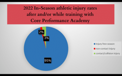 The Impact of Core Performance Academy on Athletic Injury Rates in 2022