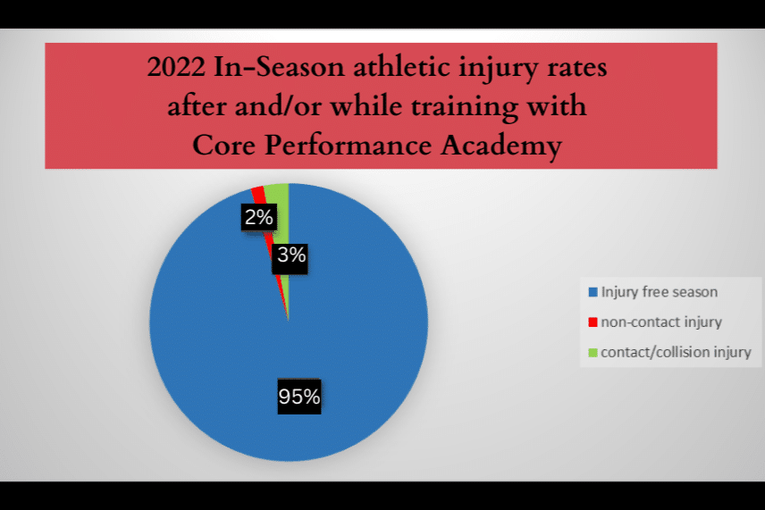 The Impact of Core Performance Academy on Athletic Injury Rates in 2022